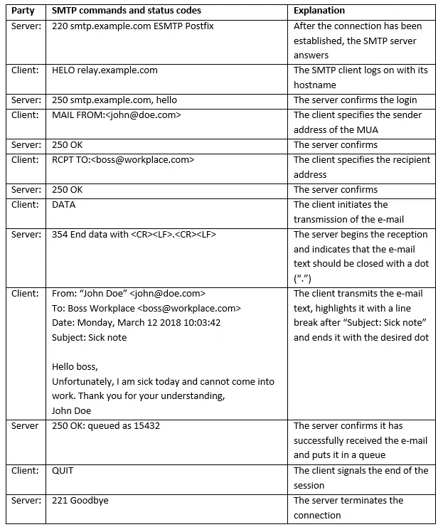 SMTP example session SMTP example session