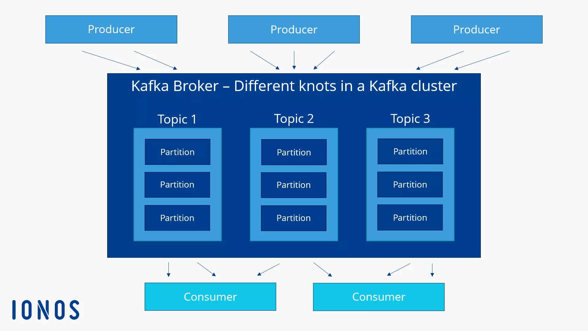 Image: Diagram showing a Kafka broker