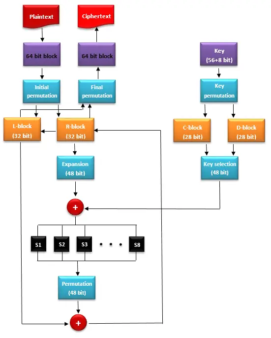 Translated from: DES Ablauf / Public Domain, Wikipedia: https://de.wikipedia.org/wiki/Datei:DES_resize.png Translated from: DES Ablauf / Public Domain, Wikipedia: https://de.wikipedia.org/wiki/Datei:DES_resize.png