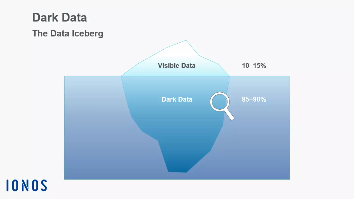 Image: Dark data as the tip of the data iceberg