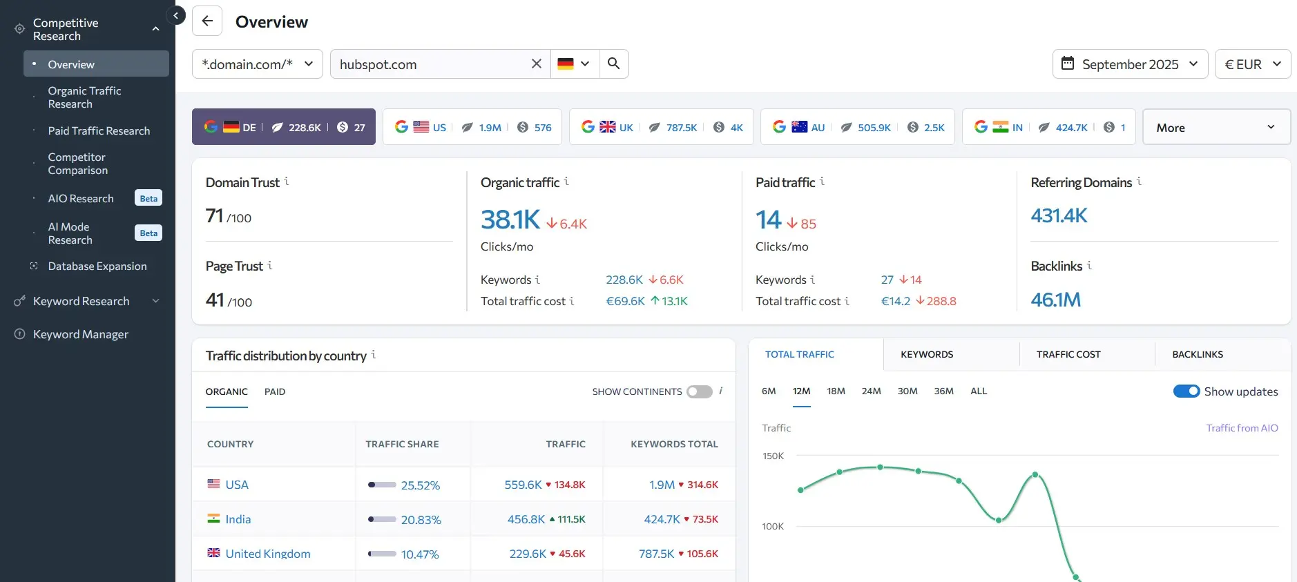 Image: Screenshot of the SE Ranking Traffic Checker with Domain Overview