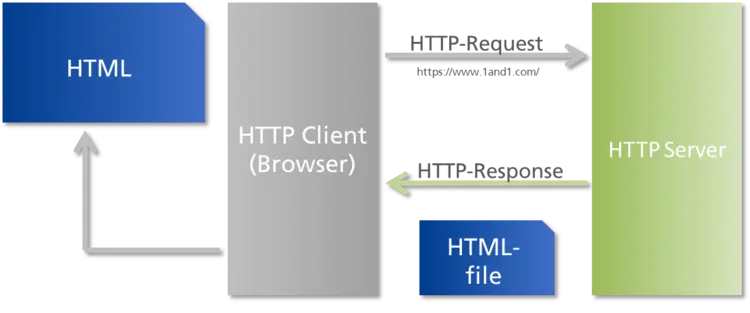 What is HTTP exactly? What is HTTP exactly?