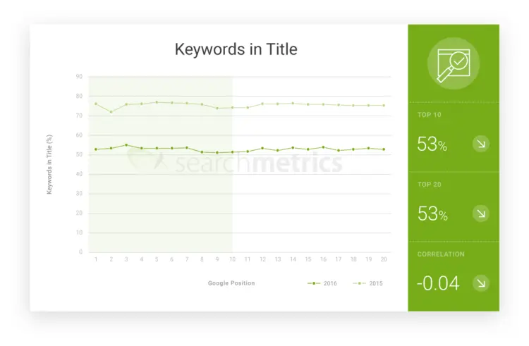 Graph: Keywords in the title Graph: Keywords in the title