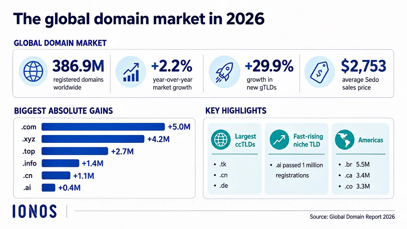 Infographic showing key figures and trends for the global domain market in 2026 Image: Infographic showing key figures and trends for the global domain market in 2026
