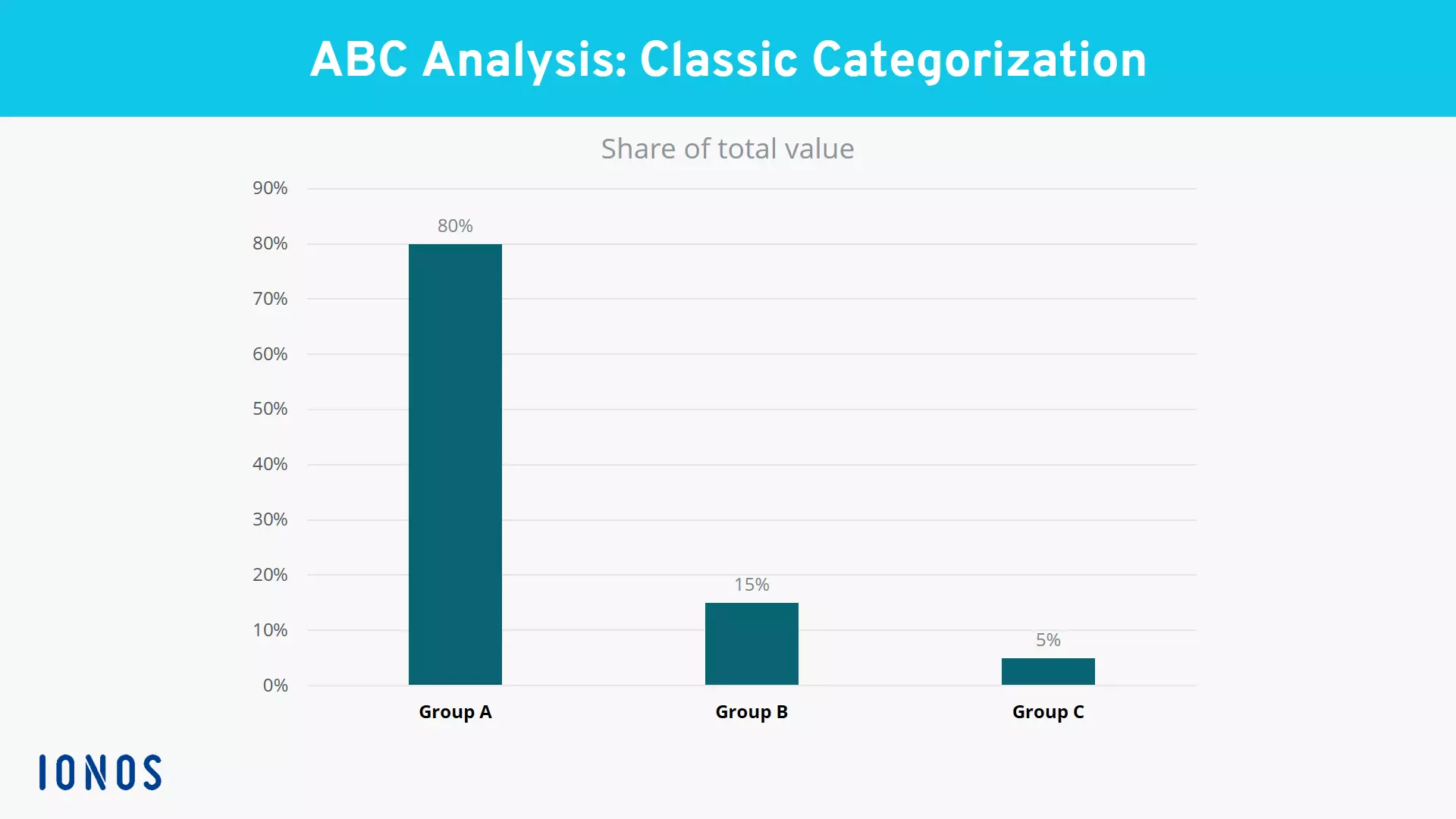 Image: ABC analysis: Example of group categorization