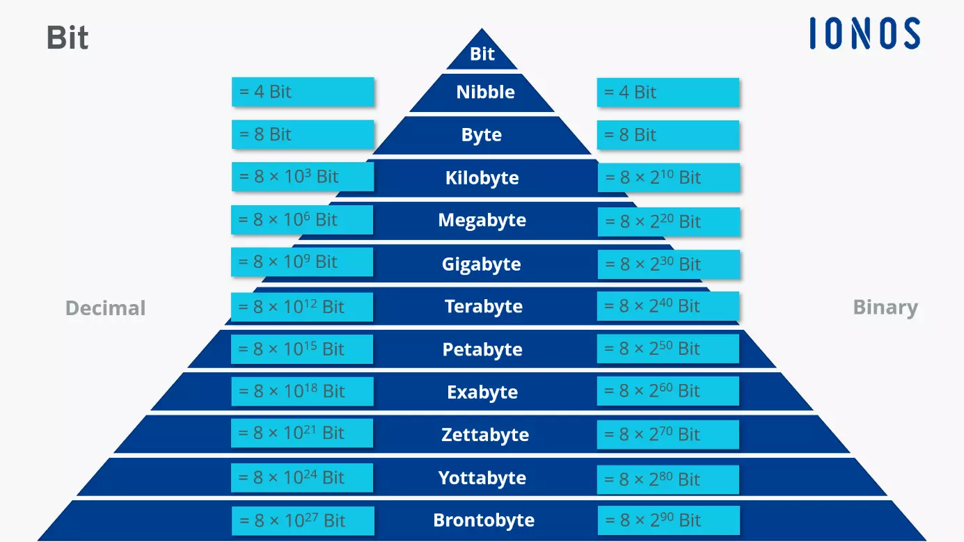 Image: Various storage sizes in terms of bits