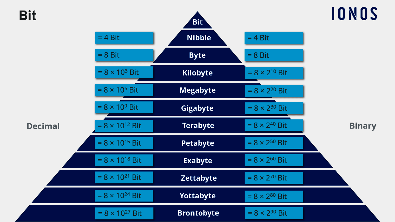 What is a bit? Bits and bytes explained IONOS
