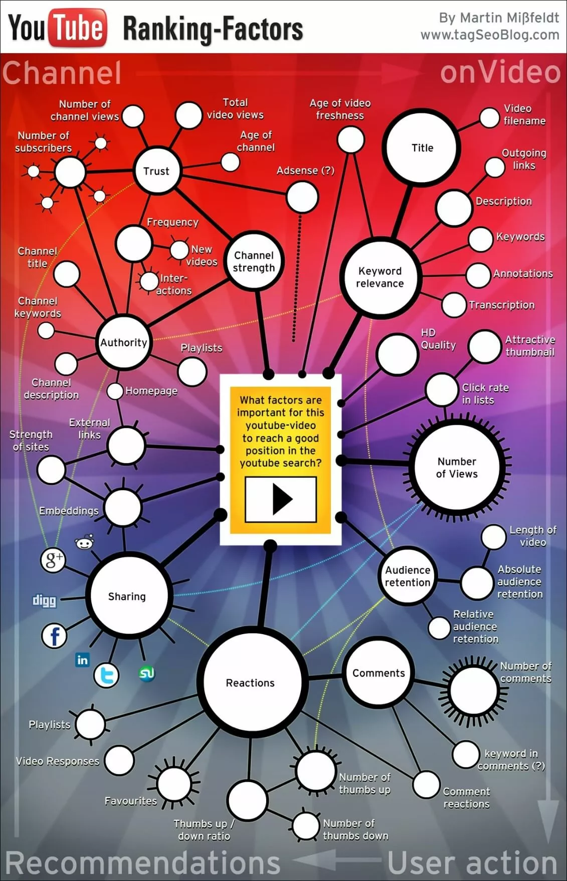 Image: ‘YouTube Ranking Factors’ infographic by Martin Mißfeldt