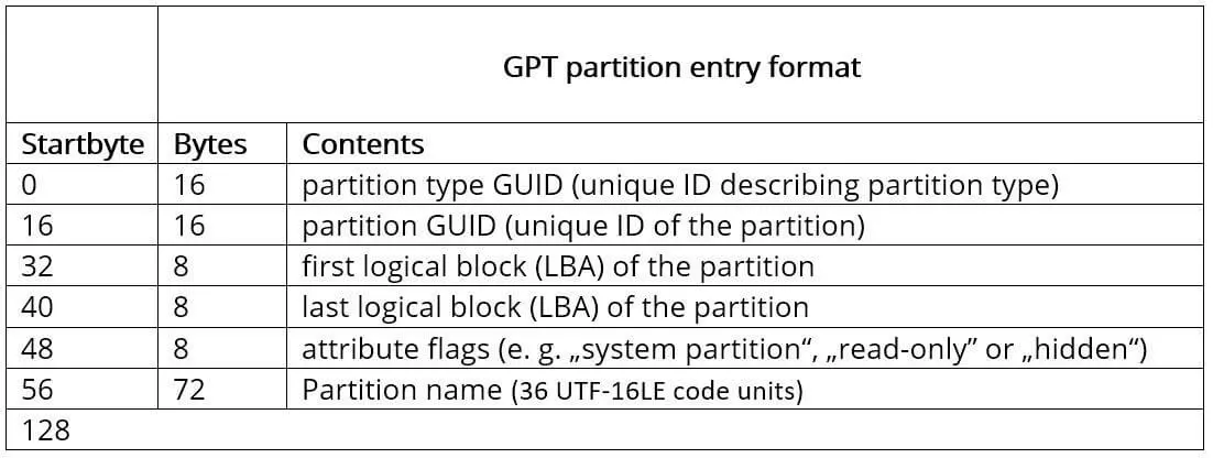 Image: Structure of a GPT partition entry