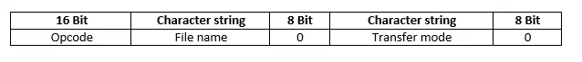 Structure of TFTP “RRQ” and “WRQ” packets Structure of TFTP “RRQ” and “WRQ” packets