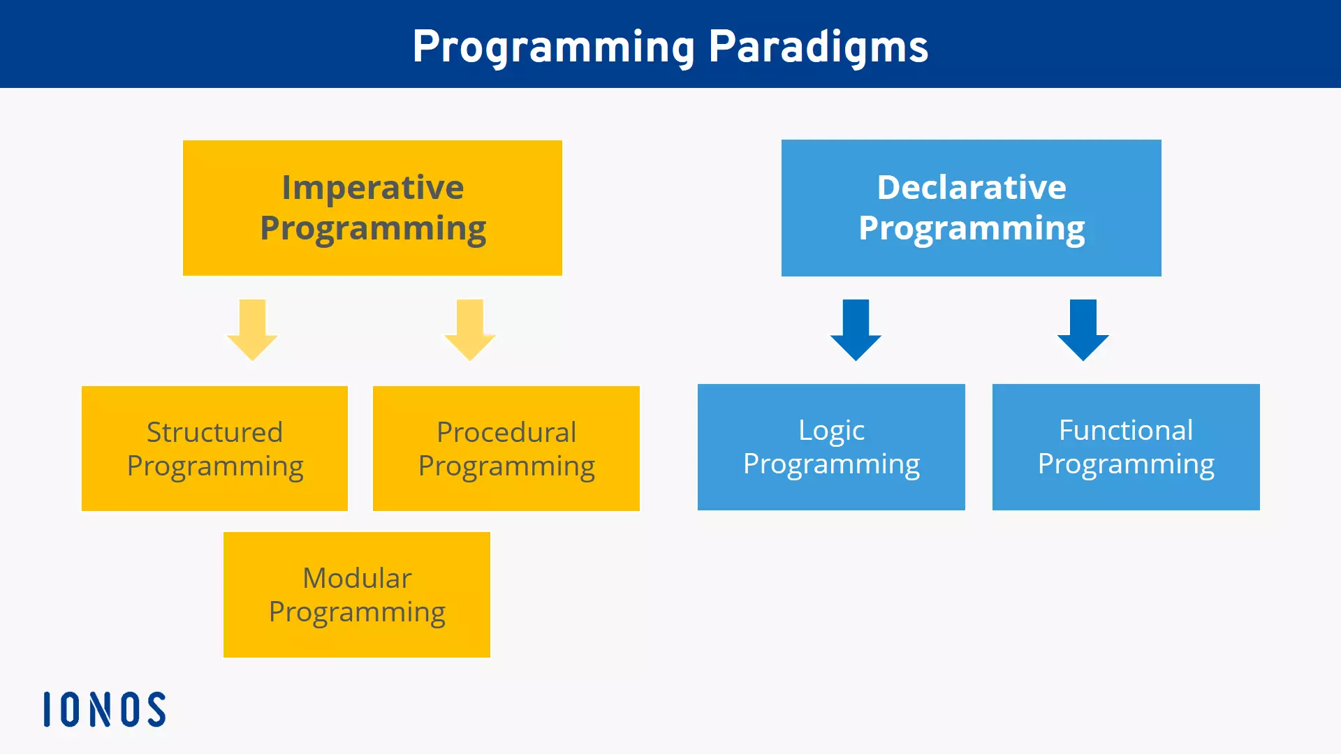 Image: Overview of the systematization of declarative and imperative programming