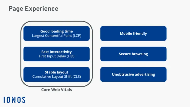 Schematic representation of the Core Web Vitals and other Google ranking factors Schematic representation of the Core Web Vitals and other Google ranking factors