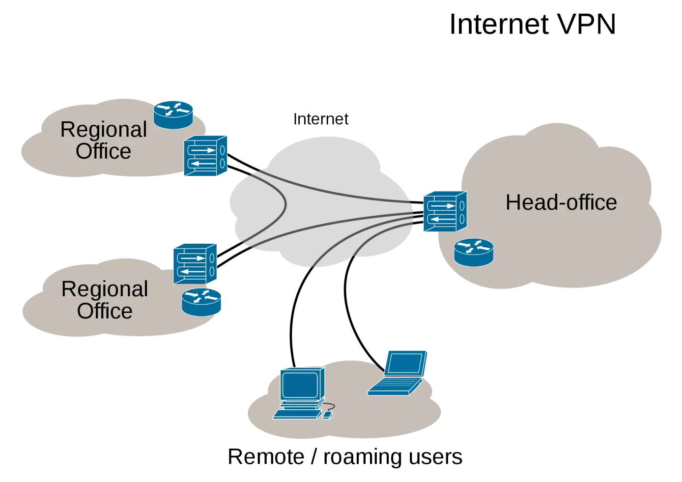 Image: Virtual Private Network (VPN)