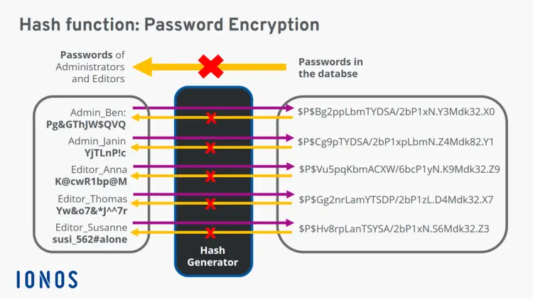 Overview of hash functions Overview of hash functions