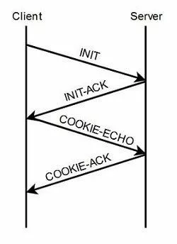 Image: SCTP: Four-way handshake between client and server
