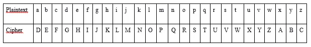 Caesar cipher Caesar cipher