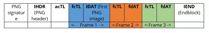Image: Basic structure of Animated Portable Network Graphics (APNG)