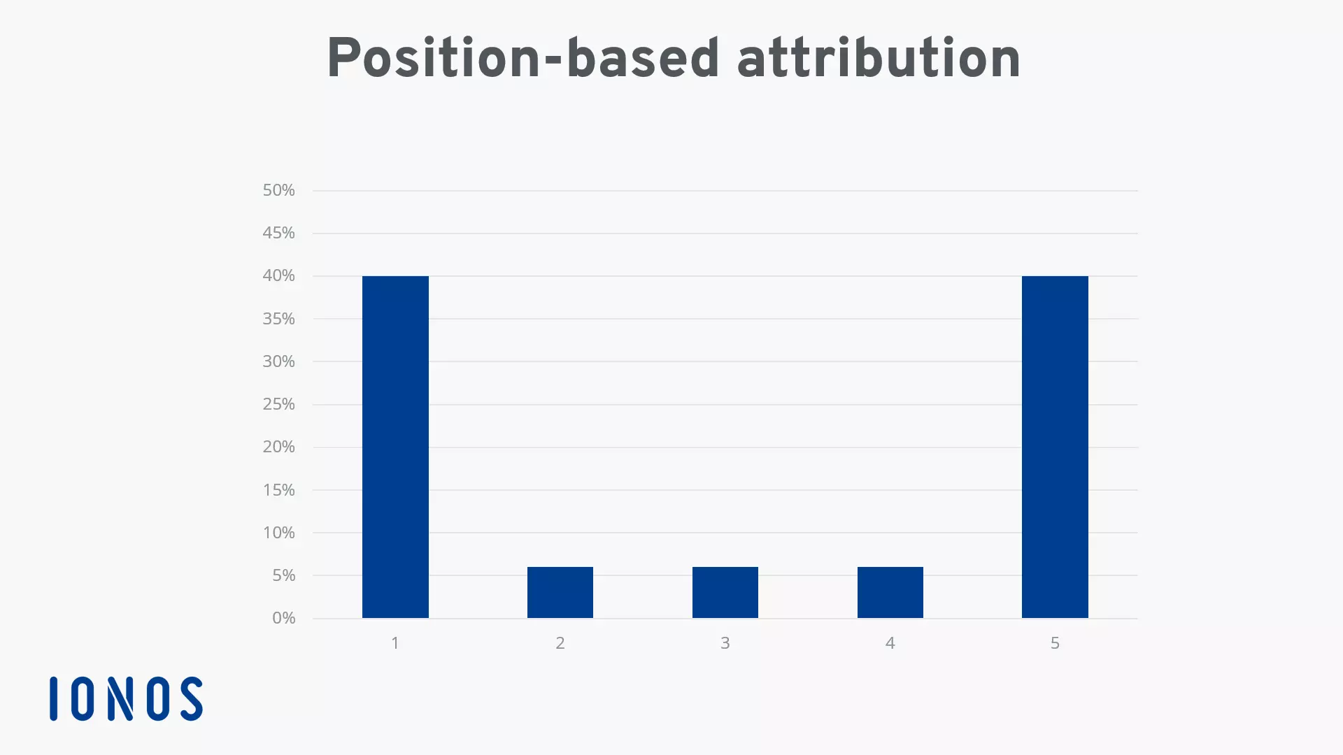Position-based attribution