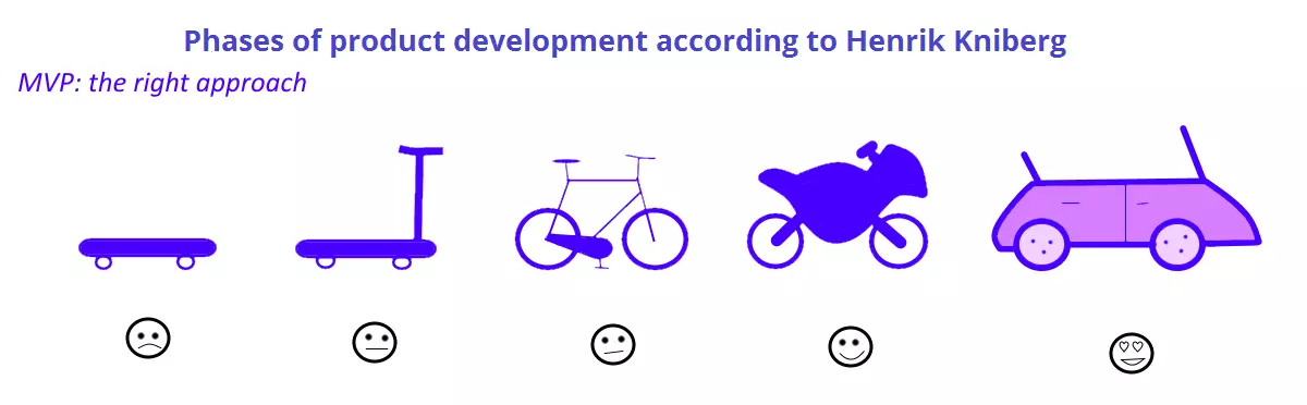 Image: EN-phases-of-product-development-mvp-2.png