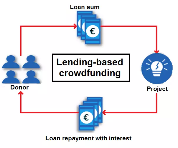 Image: EN-crowdfunding-lending-based.png