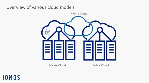 Image: Diagram of the different cloud models