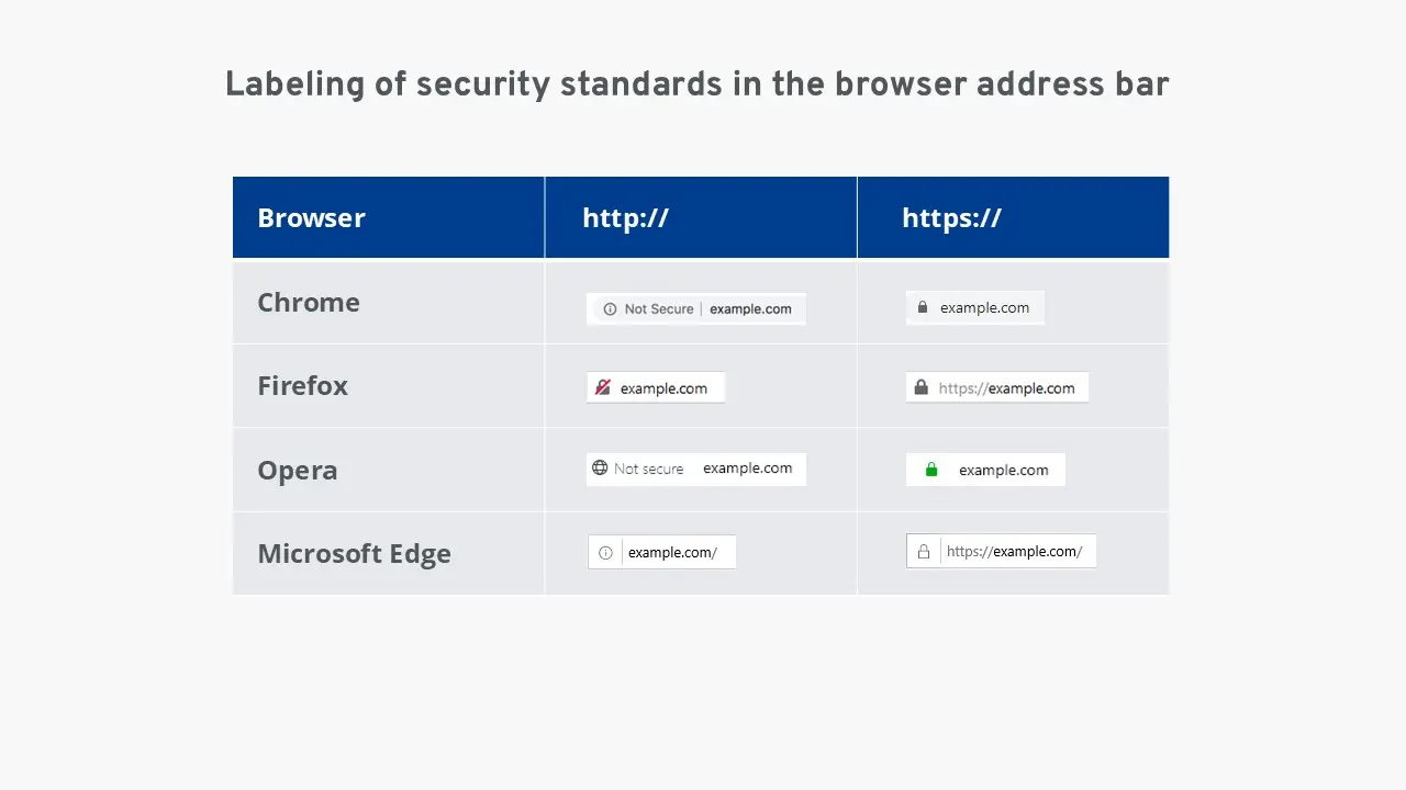 HTTPS marking in Chrome, Firefox, Edge, and Opera Image: HTTPS marking in Chrome, Firefox, Edge, and Opera