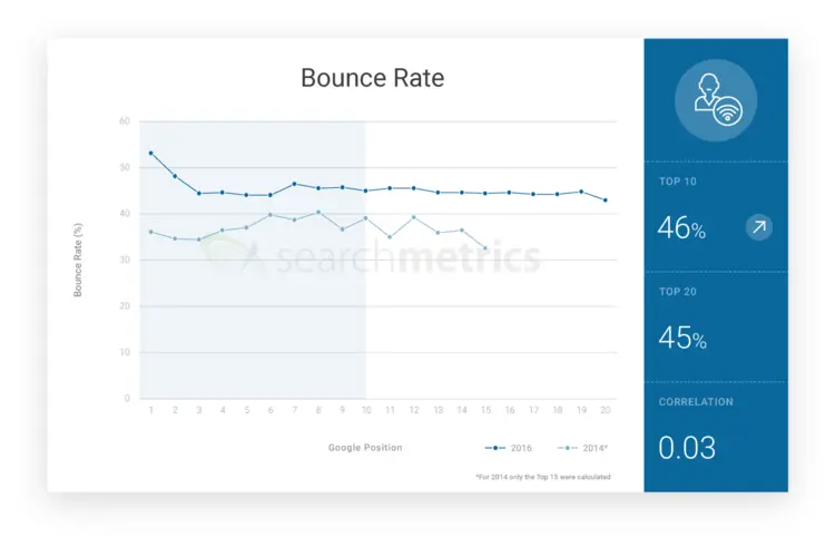 Graph: Bounce rate Graph: Bounce rate