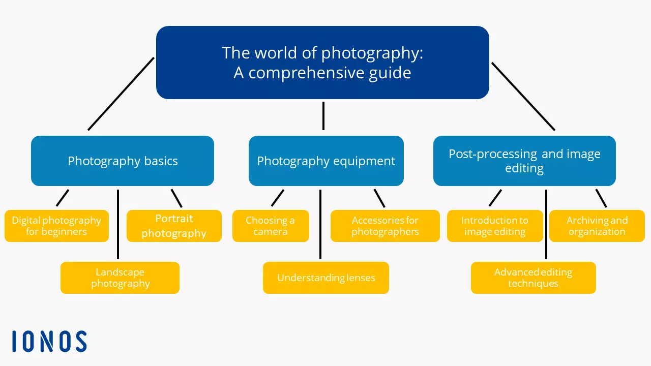 Hub page example: The world of photography Image: Hub page example: The world of photography