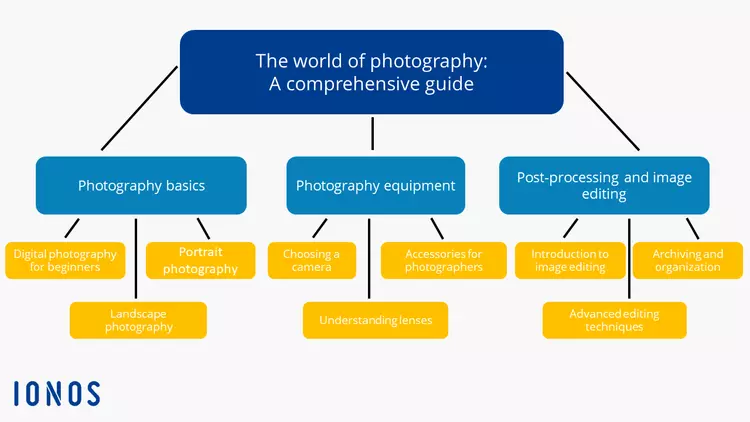 Hub page example: The world of photography Hub page example: The world of photography