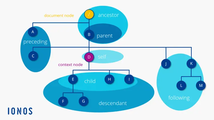 The axes for the XPath data model The axes for the XPath data model