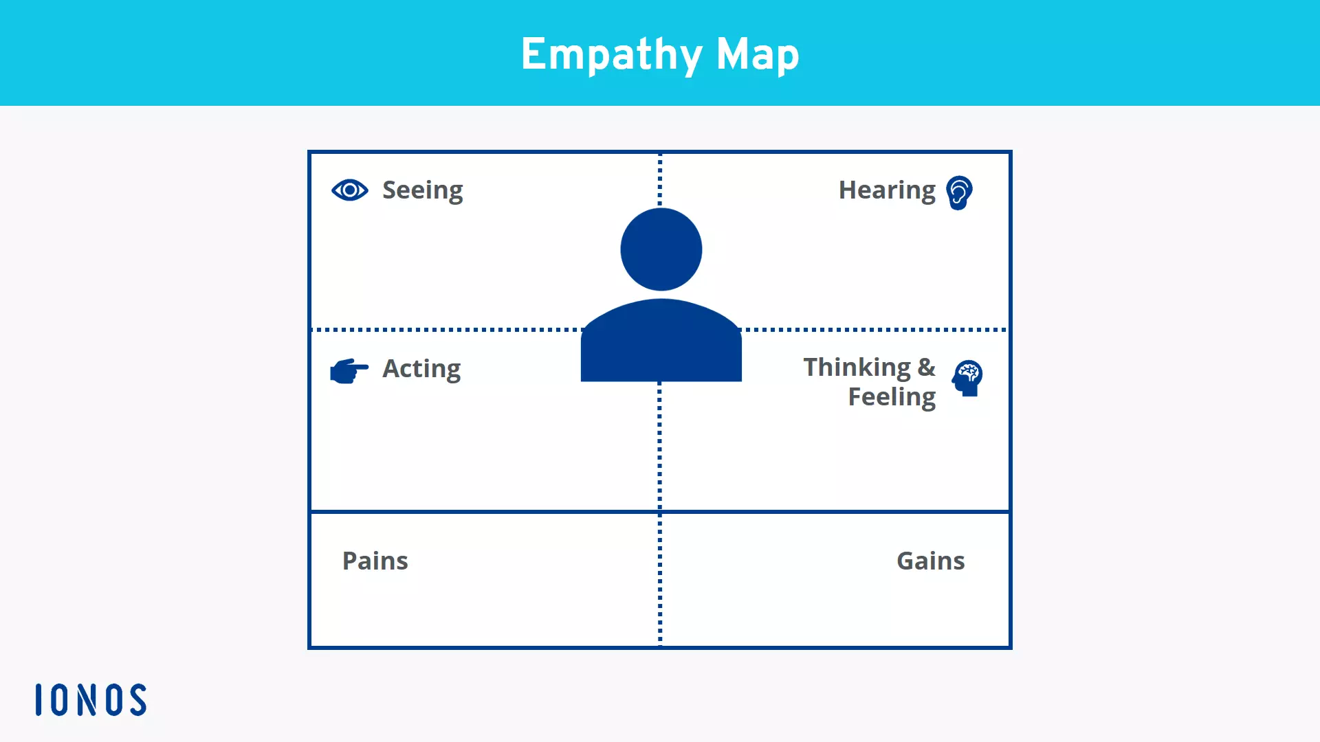 Image: Structure of the empathy map