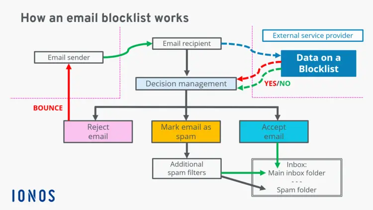 Email blocklists: The automated process Email blocklists: The automated process