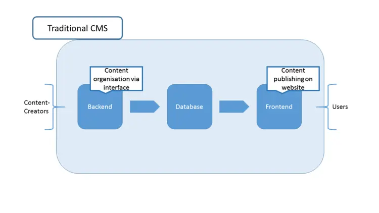 Schematic presentation of the functionality of a classic CMS Schematic presentation of the functionality of a classic CMS