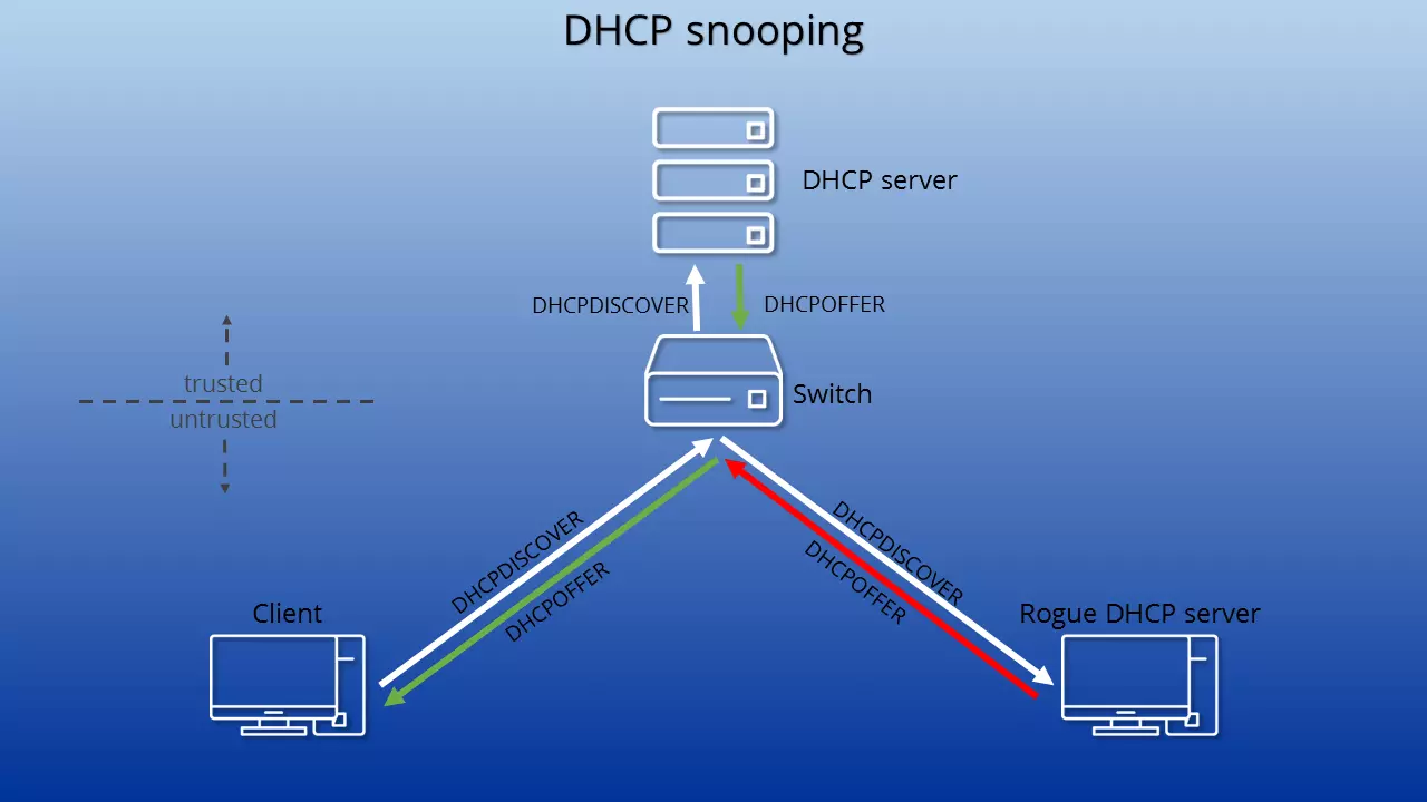 Image: DHCP snooping explained with a chart