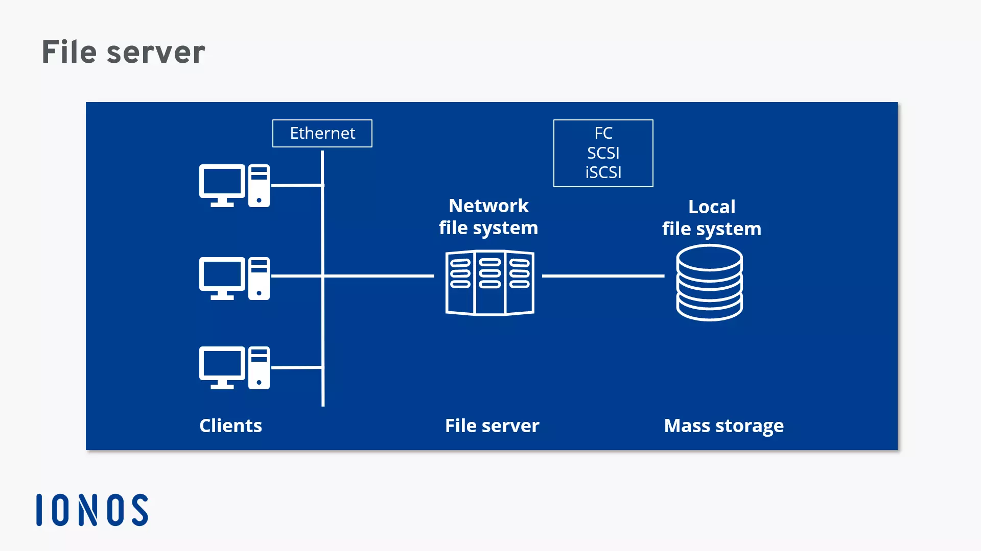 Image: Schematic representation of the network structure with a file server