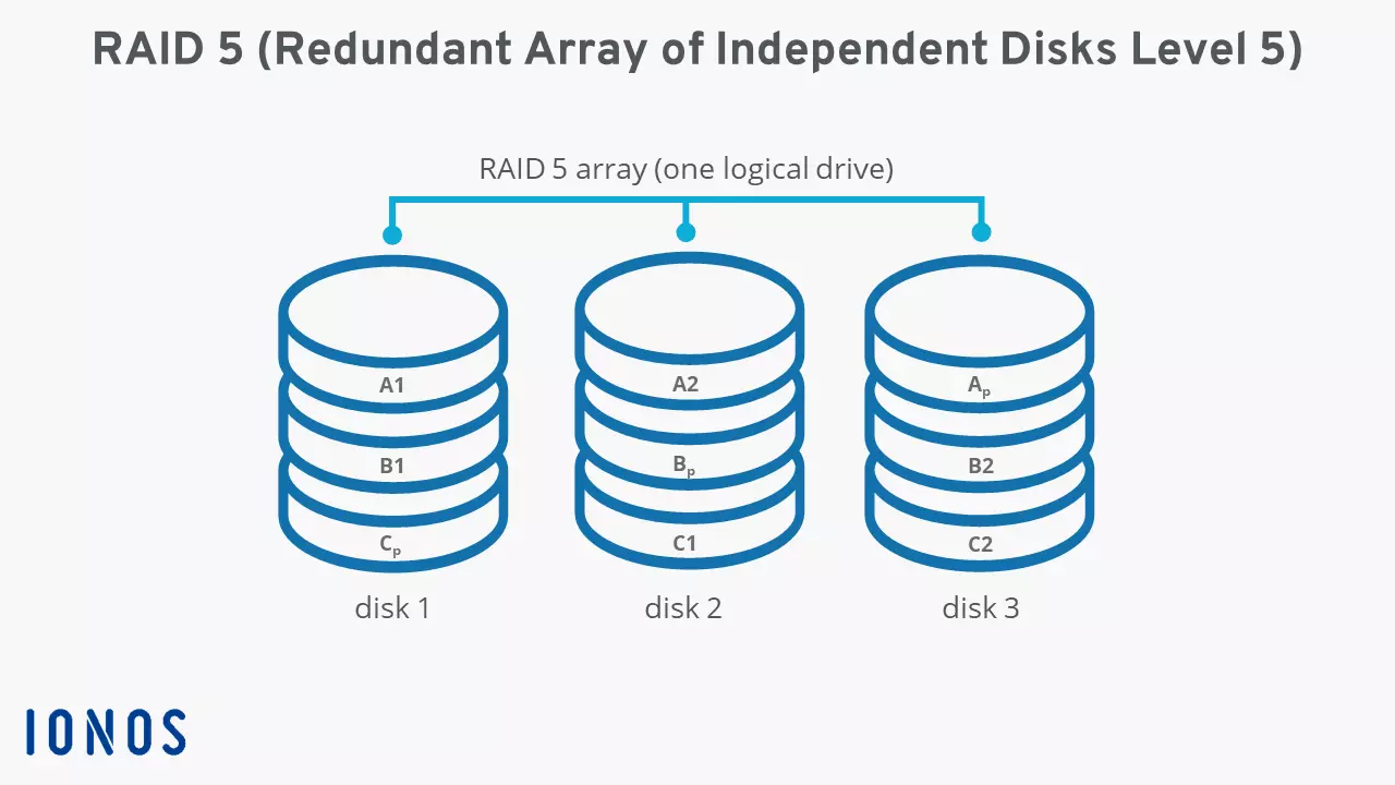 Image: Image RAID 5 with three hard disks