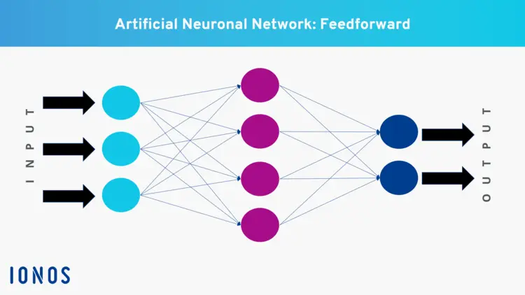 Example of an artificial feedforward neural network with a hidden layer Example of an artificial feedforward neural network with a hidden layer