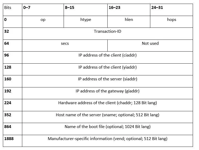 Image: Design of BOOTP messages