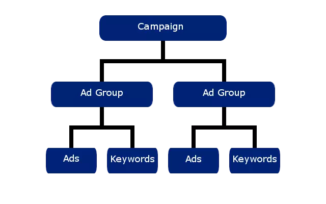 Image: Representation of the organizational structure of Bing ads