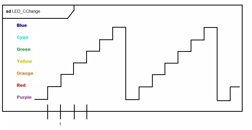 Image: Time course diagram with seven color values in the y-axis and time course on the x-axis