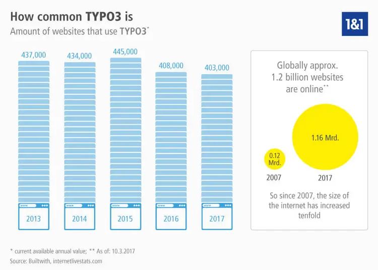 Infographic showing the prevalence of TYPO3 Infographic showing the prevalence of TYPO3