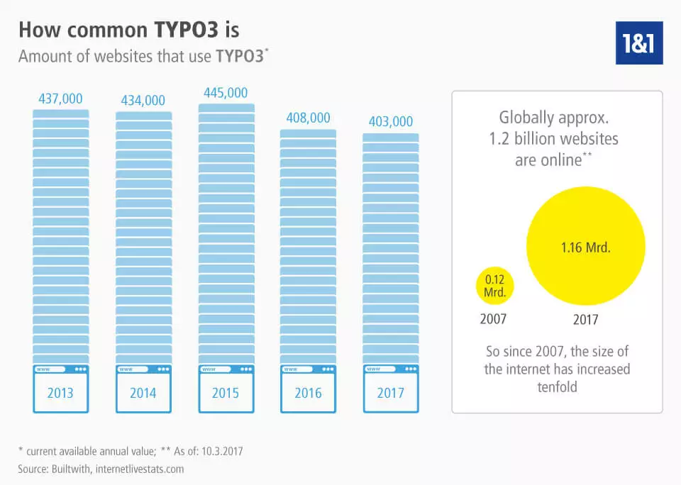 Image: Infographic showing the prevalence of TYPO3