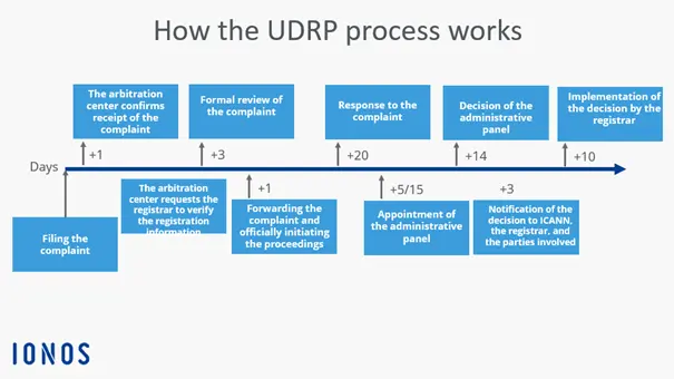 Graphic showing the UDRP process Image: Graphic showing the UDRP process