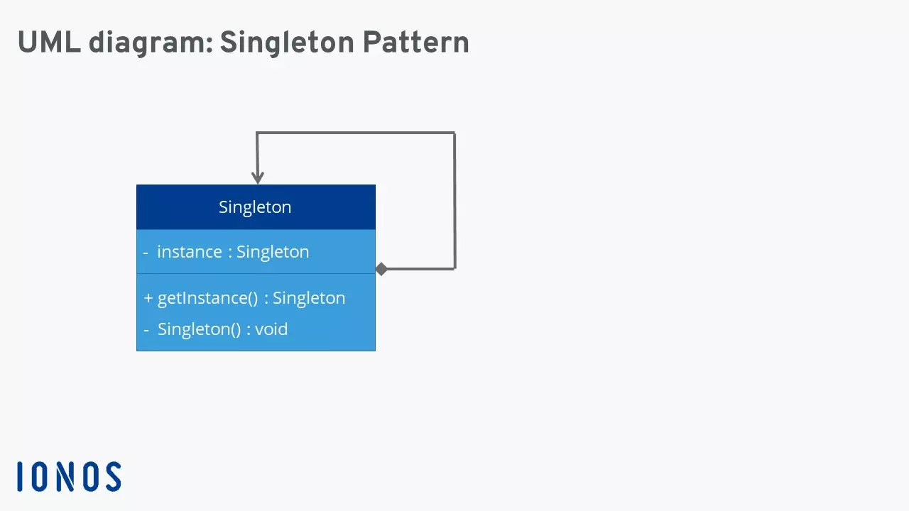 Image: Singleton pattern in UML