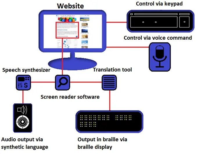 Overview of a blind person’s workstation: Navigation, screen reader, audio output, and braille output Overview of a blind person’s workstation: Navigation, screen reader, audio output, and braille output
