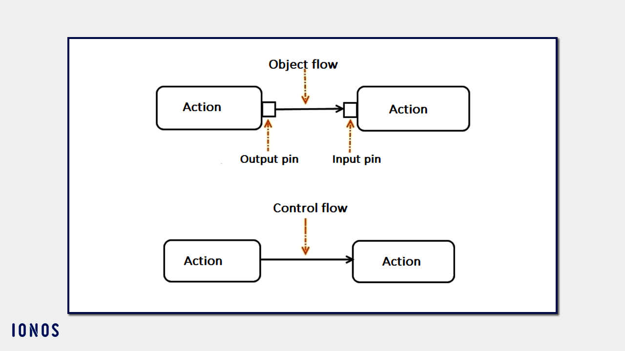 Creating activity diagrams with UML: uses and notation - IONOS