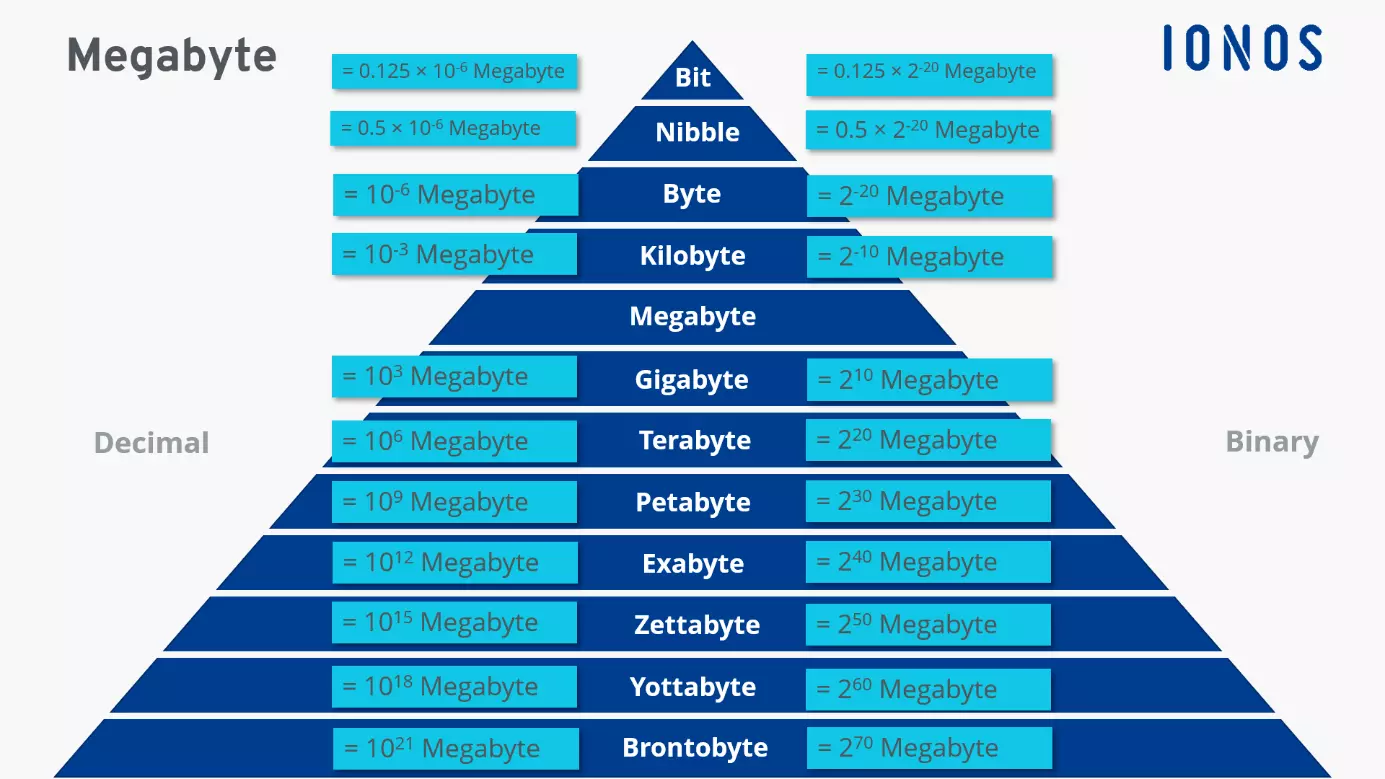 Image: Different data storage units compared to megabyte