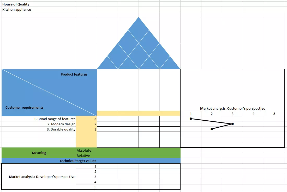 Image: Matrix for the house of quality – step 3: Market analysis (customer’s perspective)