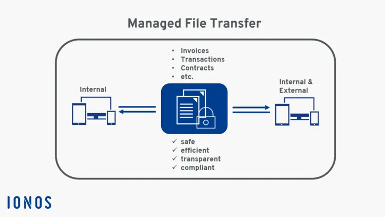 Infographic Managed File Transfer (MFT) Infographic Managed File Transfer (MFT)