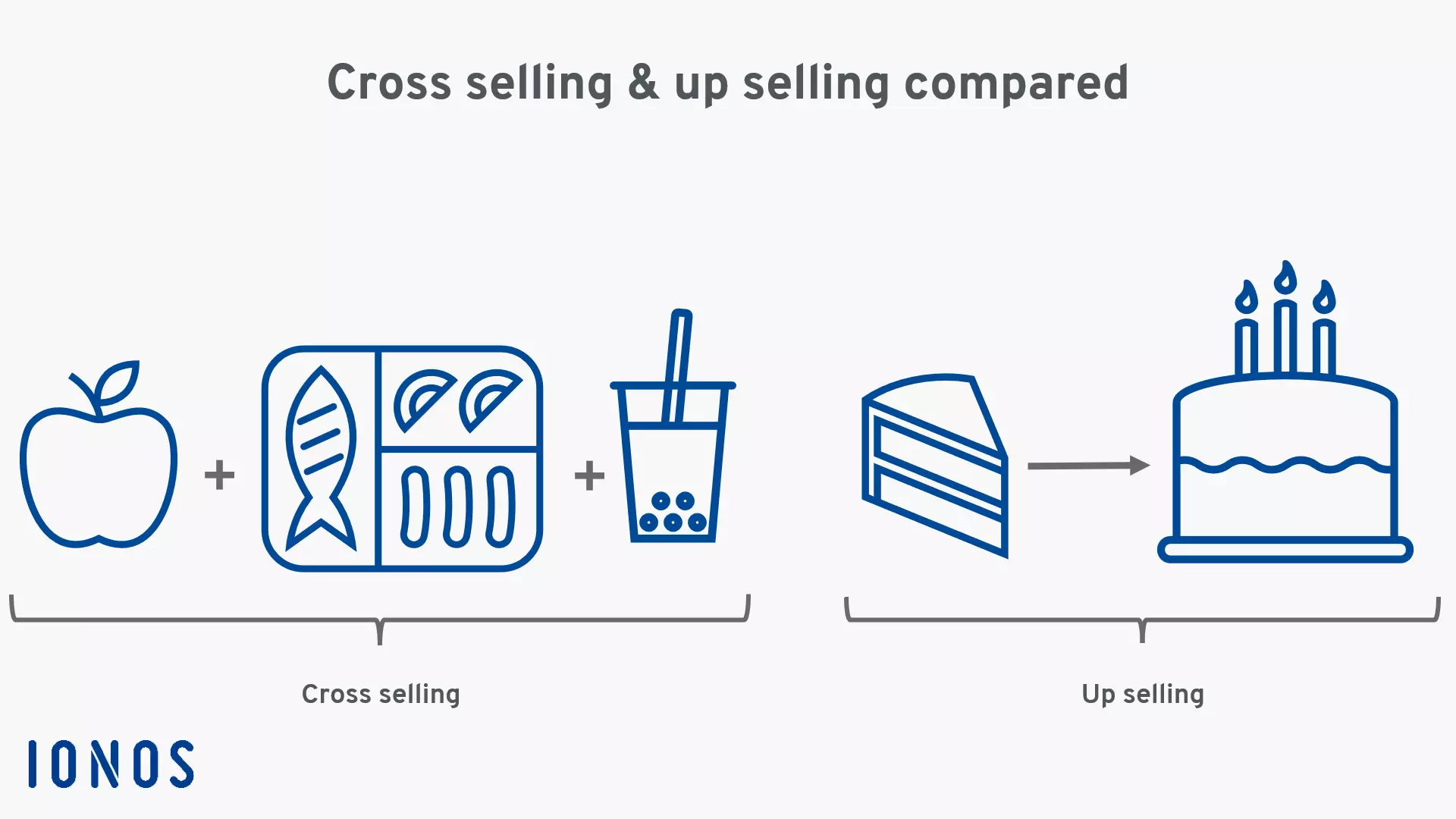 Image: Illustration: cross selling and up selling compared